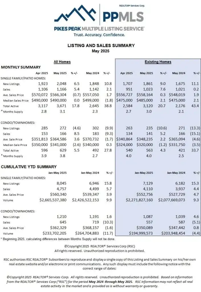 Colorado Springs, Colorado Springs Real EState Market, Colorado Springs Housing MArket, Colorado Springs Homes For SAle, Moving To Colorado Springs, Colorado Springs Real estate