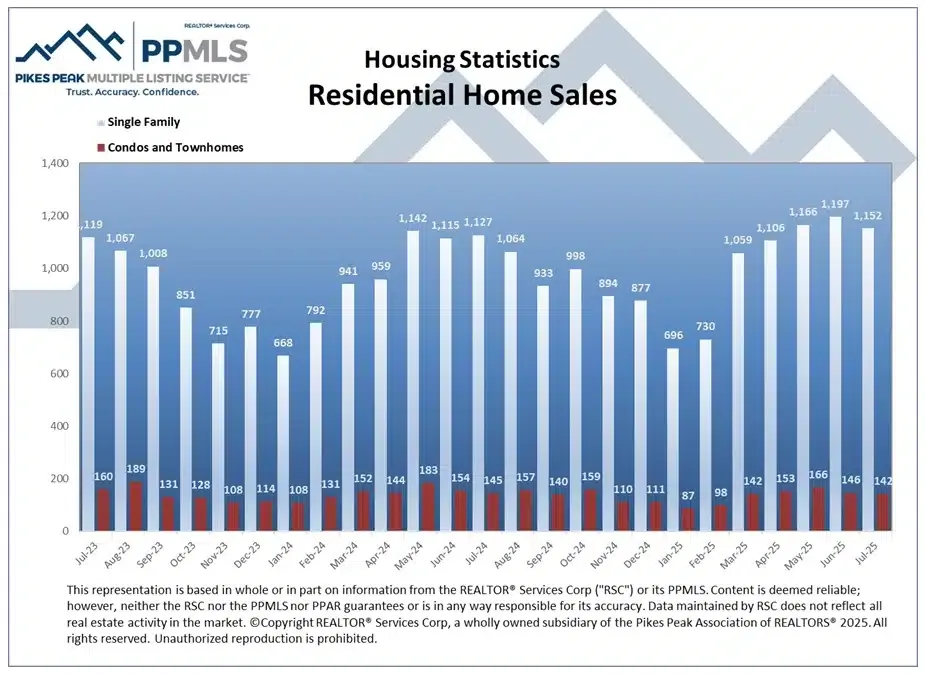 HomeSales 1 Colorado Springs Local Experts – Colorado Finest Agency