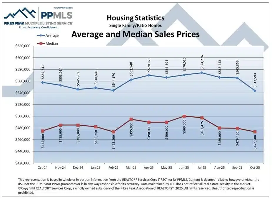 Prices 2 Colorado Springs Local Experts – Colorado Finest Agency