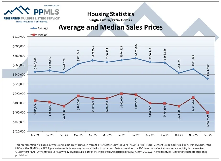 Prices Colorado Springs Local Experts – Colorado Finest Agency